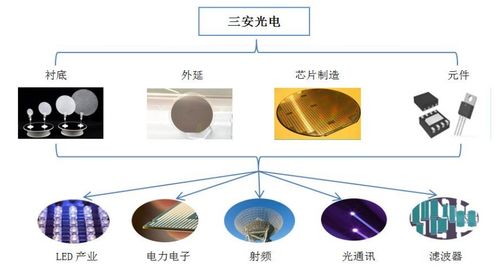 三安光電2021年業績與布局 營收破百億，通信芯片與光電器件業務齊頭并進